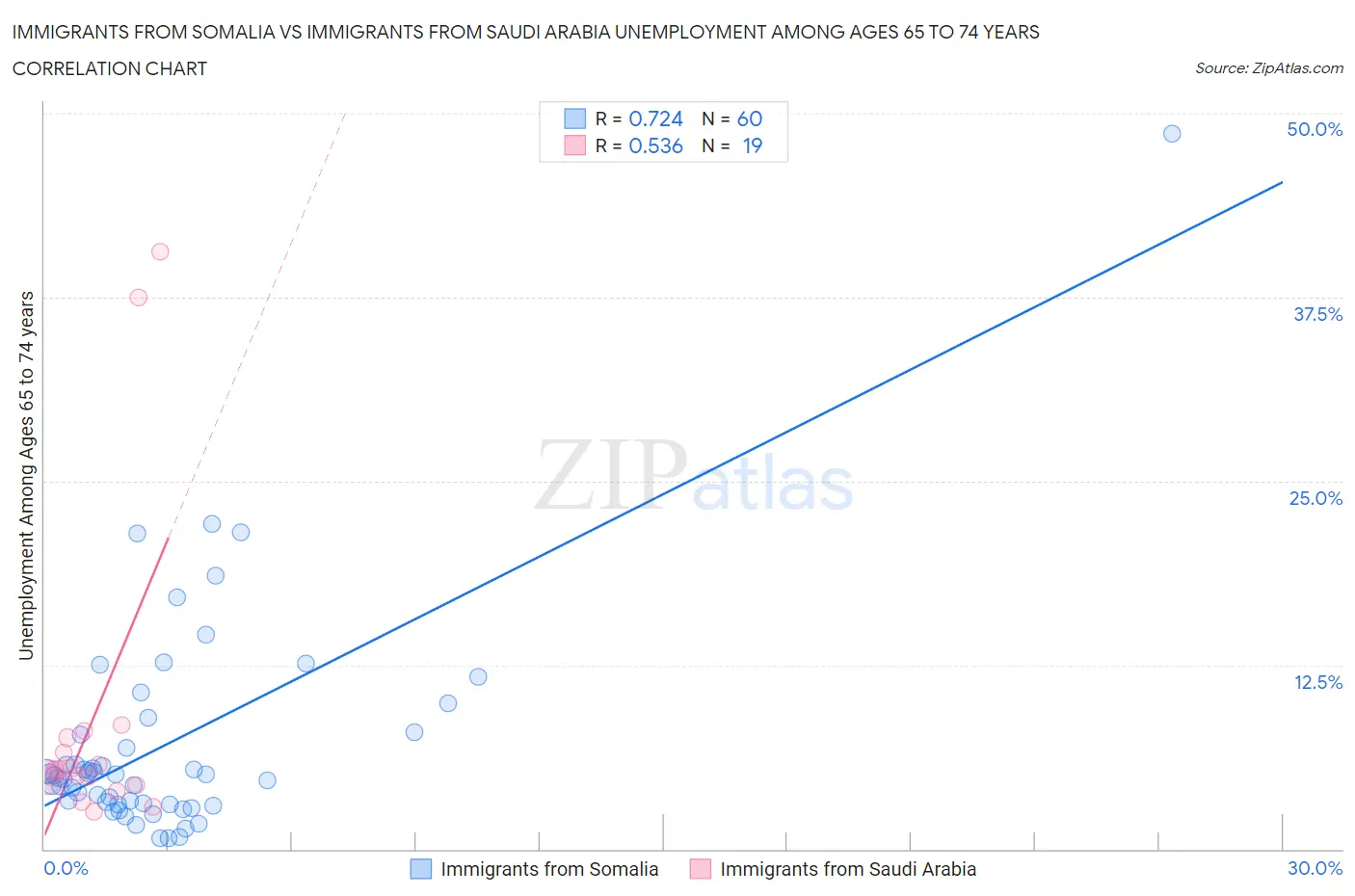Immigrants from Somalia vs Immigrants from Saudi Arabia Unemployment Among Ages 65 to 74 years