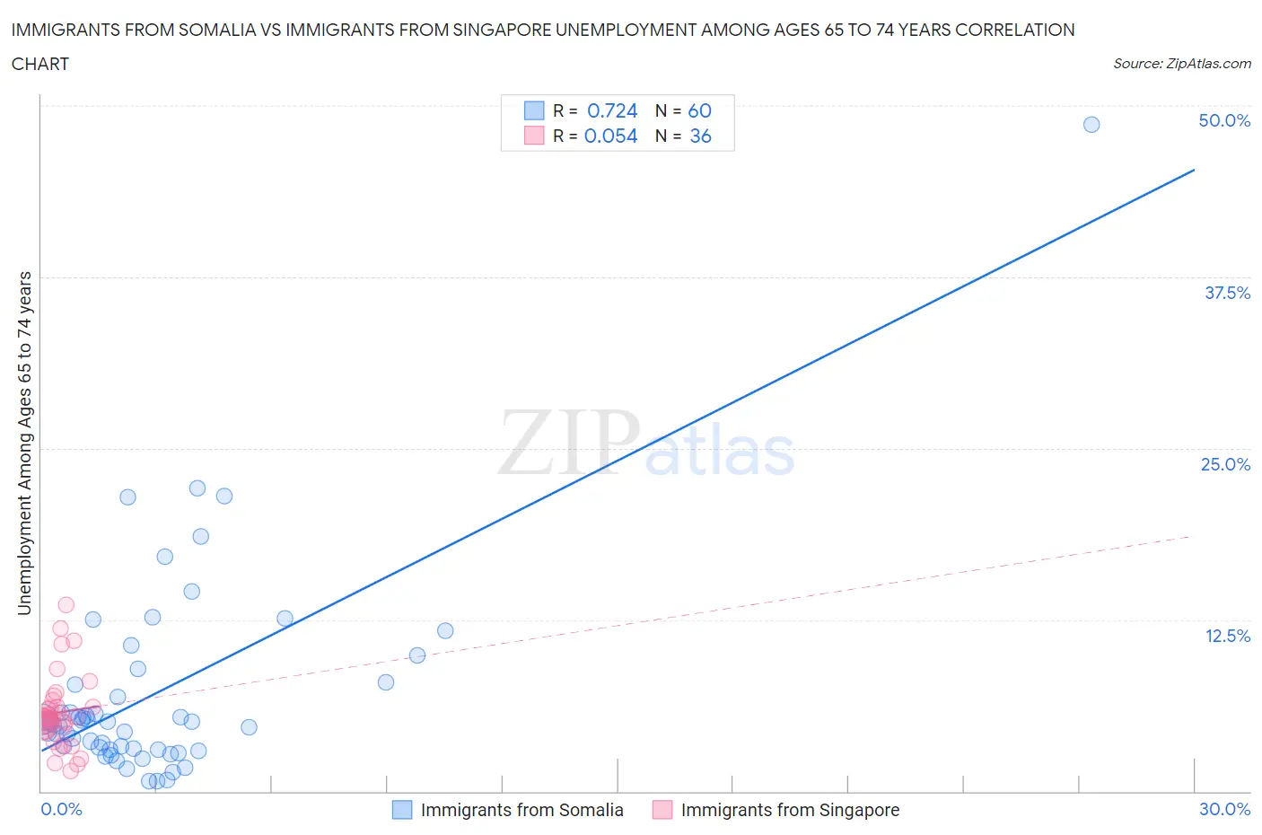 Immigrants from Somalia vs Immigrants from Singapore Unemployment Among Ages 65 to 74 years