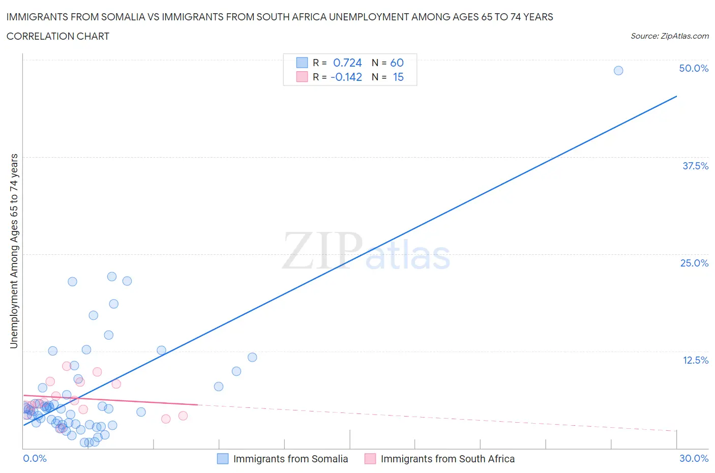 Immigrants from Somalia vs Immigrants from South Africa Unemployment Among Ages 65 to 74 years
