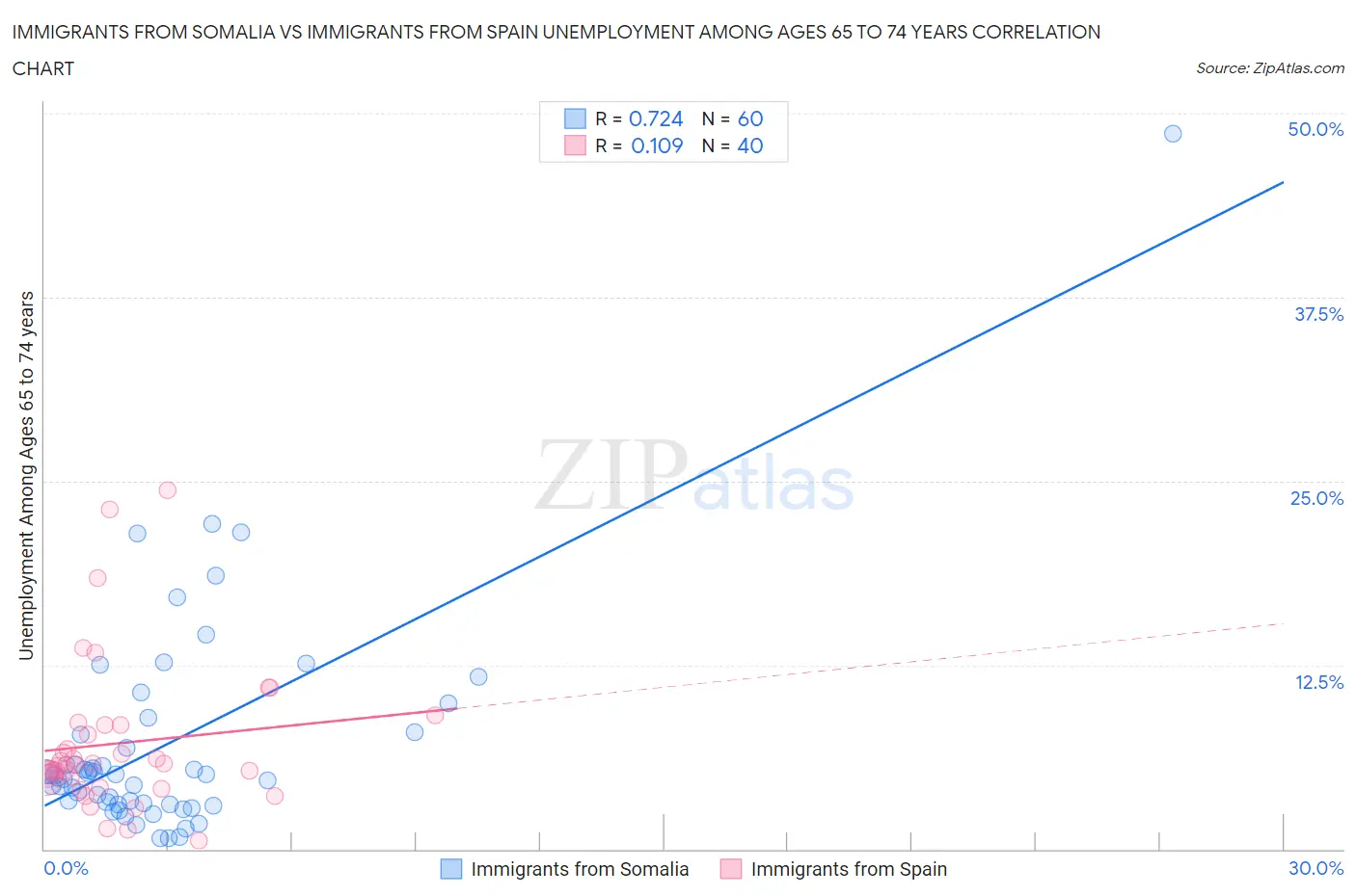Immigrants from Somalia vs Immigrants from Spain Unemployment Among Ages 65 to 74 years