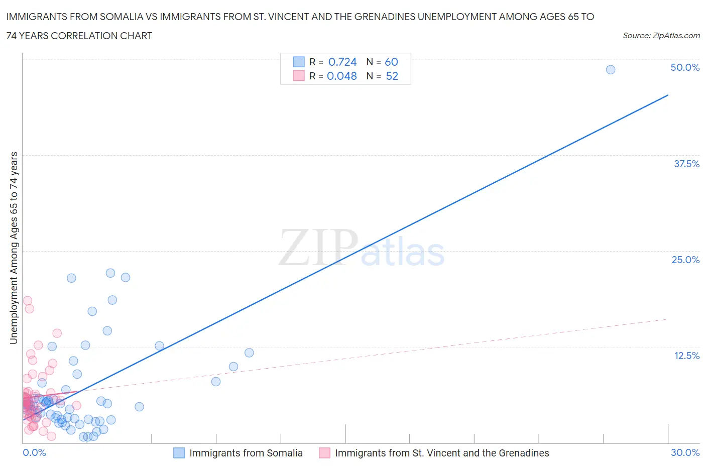Immigrants from Somalia vs Immigrants from St. Vincent and the Grenadines Unemployment Among Ages 65 to 74 years