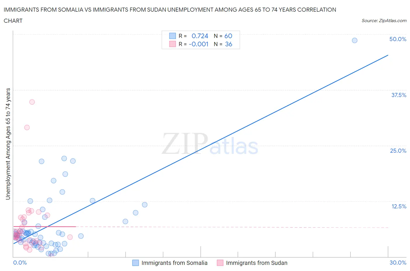 Immigrants from Somalia vs Immigrants from Sudan Unemployment Among Ages 65 to 74 years