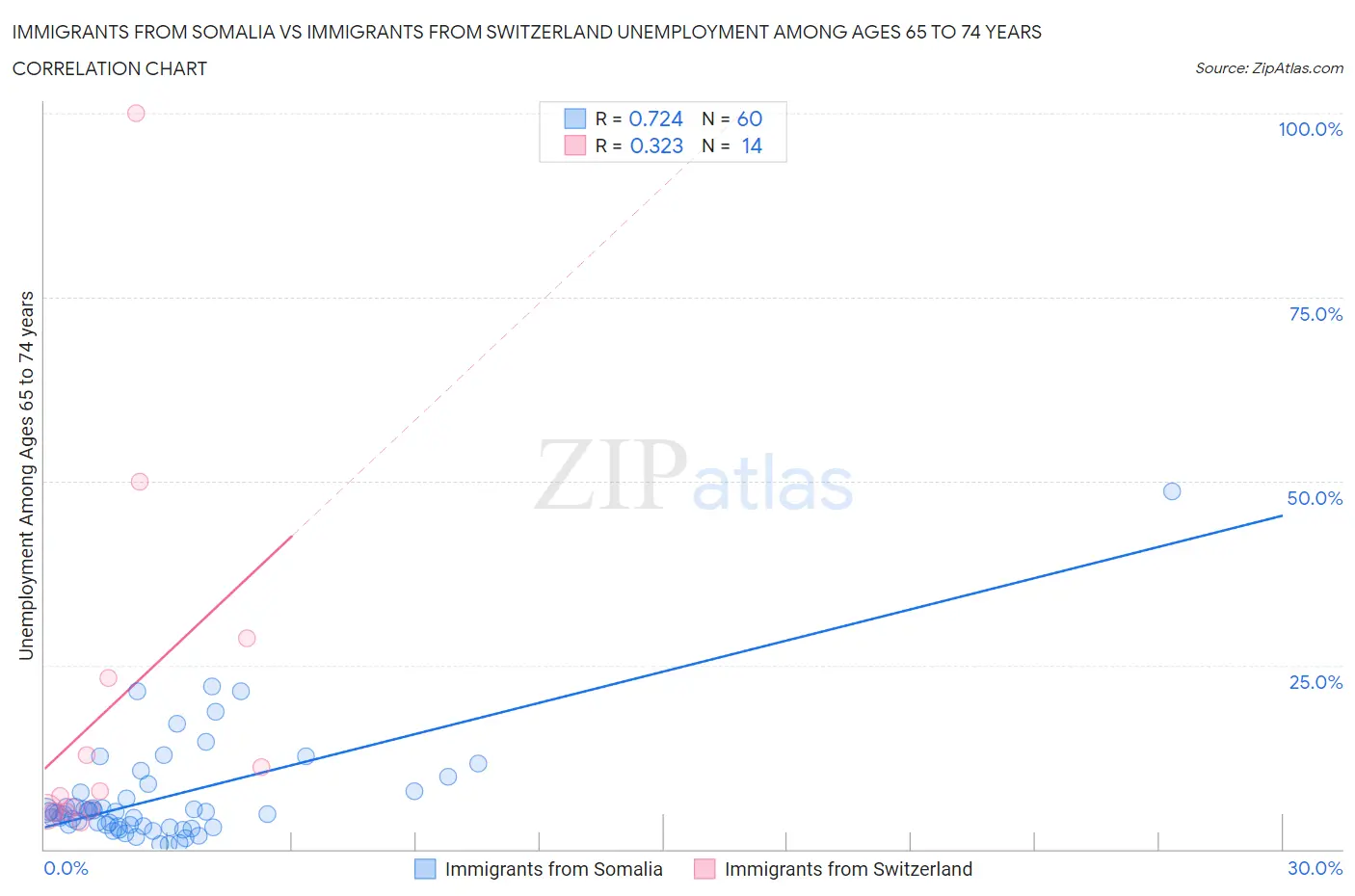 Immigrants from Somalia vs Immigrants from Switzerland Unemployment Among Ages 65 to 74 years