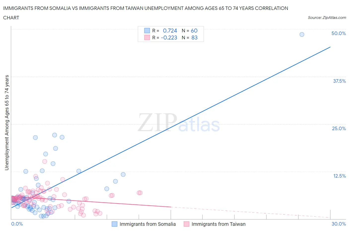 Immigrants from Somalia vs Immigrants from Taiwan Unemployment Among Ages 65 to 74 years