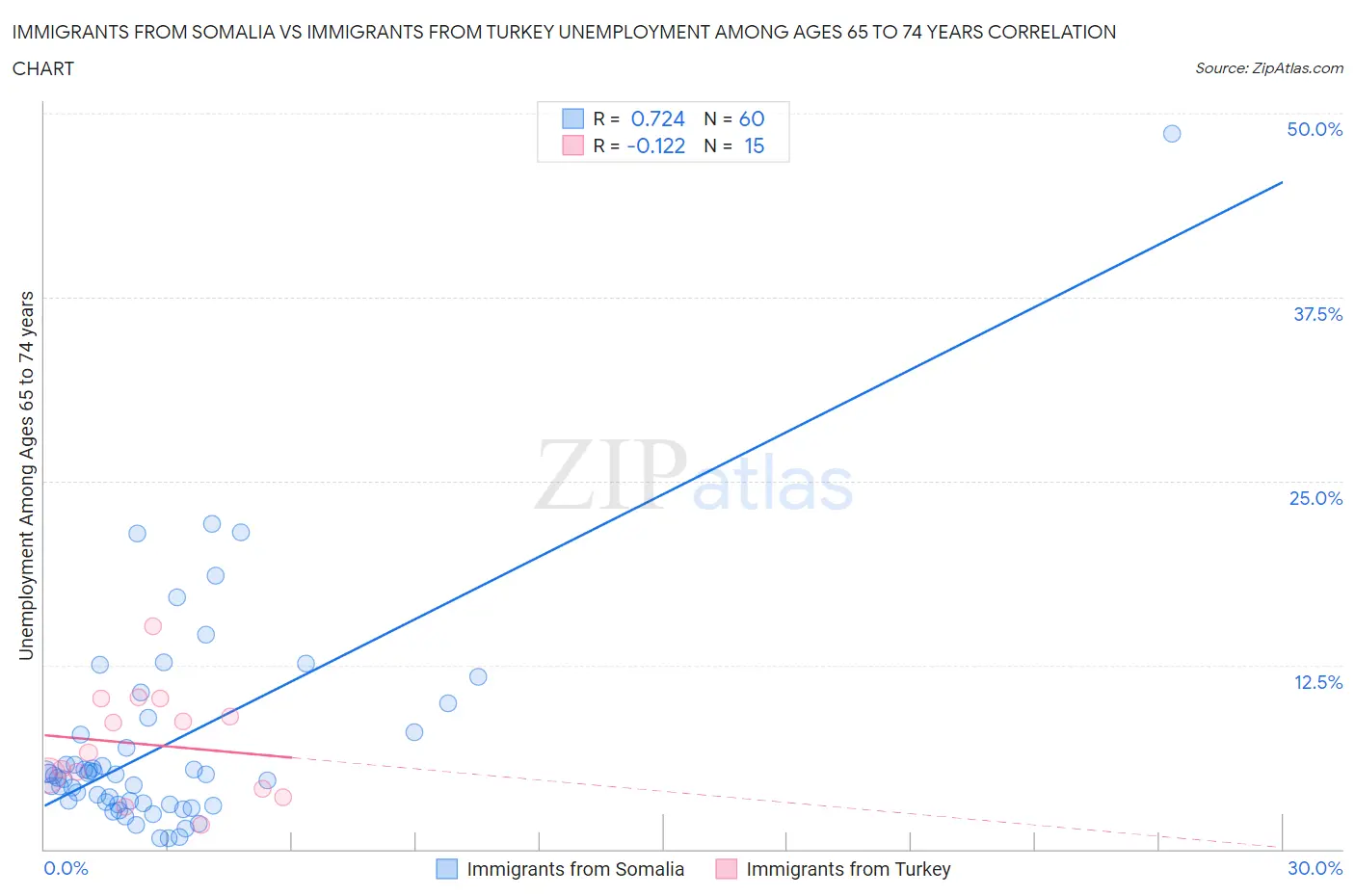Immigrants from Somalia vs Immigrants from Turkey Unemployment Among Ages 65 to 74 years
