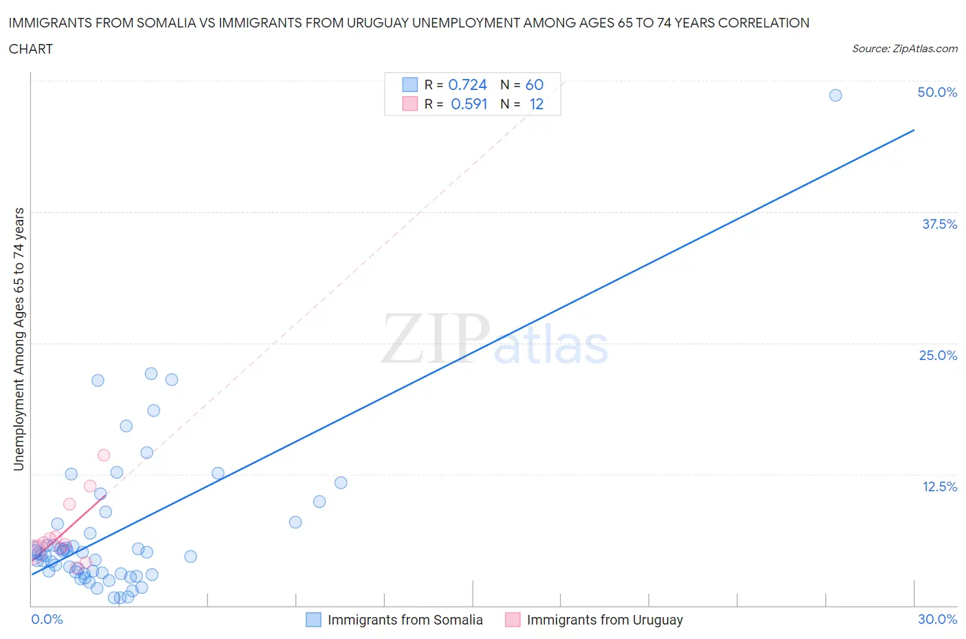 Immigrants from Somalia vs Immigrants from Uruguay Unemployment Among Ages 65 to 74 years