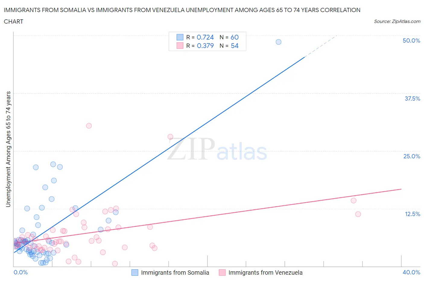 Immigrants from Somalia vs Immigrants from Venezuela Unemployment Among Ages 65 to 74 years