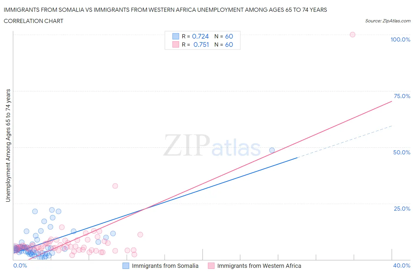 Immigrants from Somalia vs Immigrants from Western Africa Unemployment Among Ages 65 to 74 years