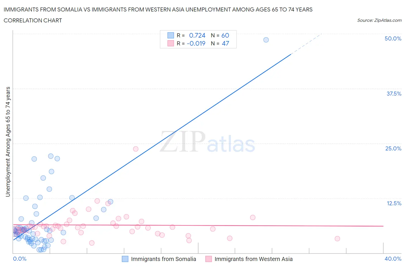 Immigrants from Somalia vs Immigrants from Western Asia Unemployment Among Ages 65 to 74 years