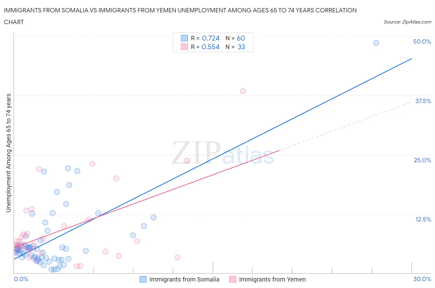 Immigrants from Somalia vs Immigrants from Yemen Unemployment Among Ages 65 to 74 years