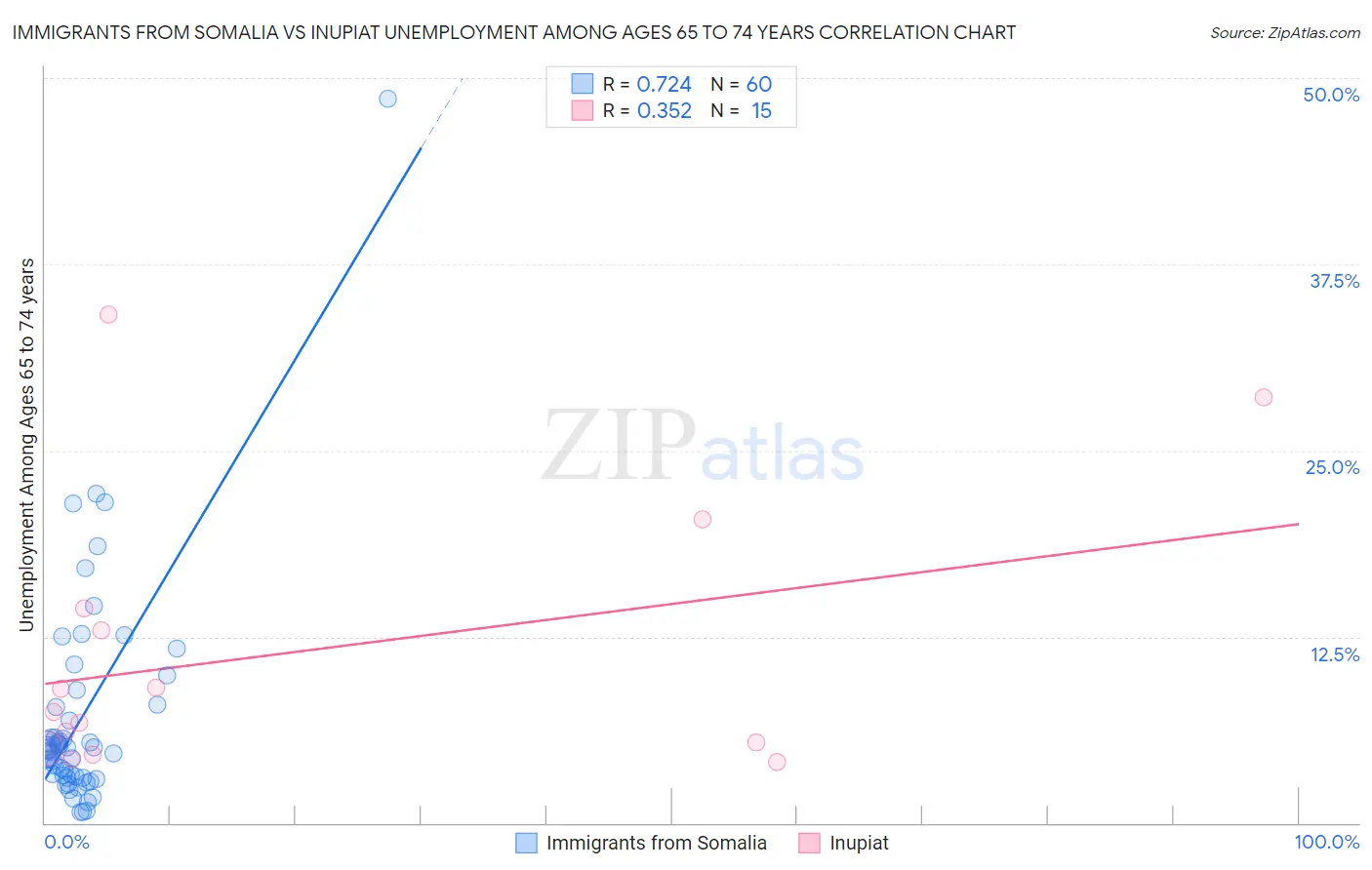 Immigrants from Somalia vs Inupiat Unemployment Among Ages 65 to 74 years