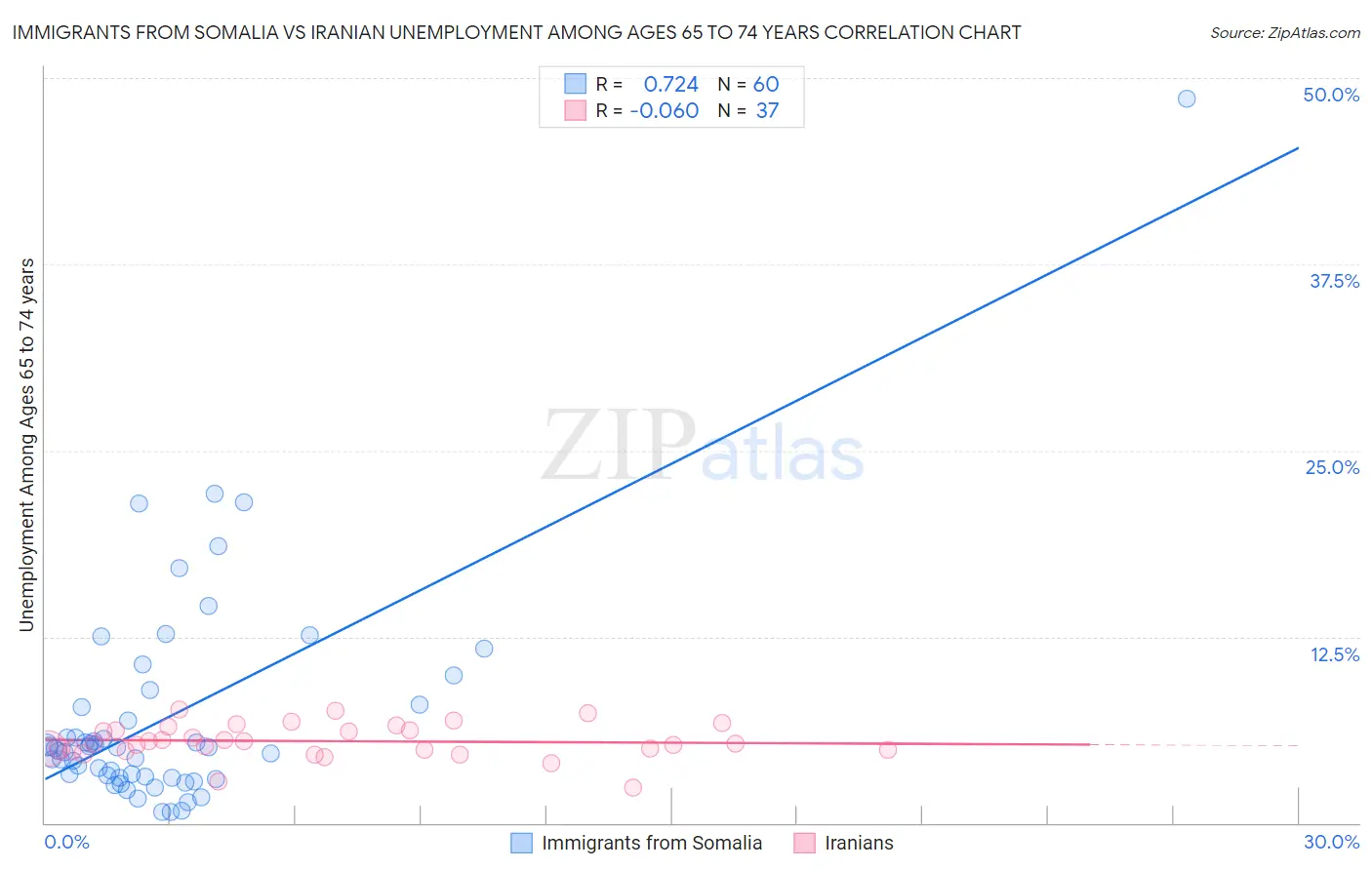 Immigrants from Somalia vs Iranian Unemployment Among Ages 65 to 74 years