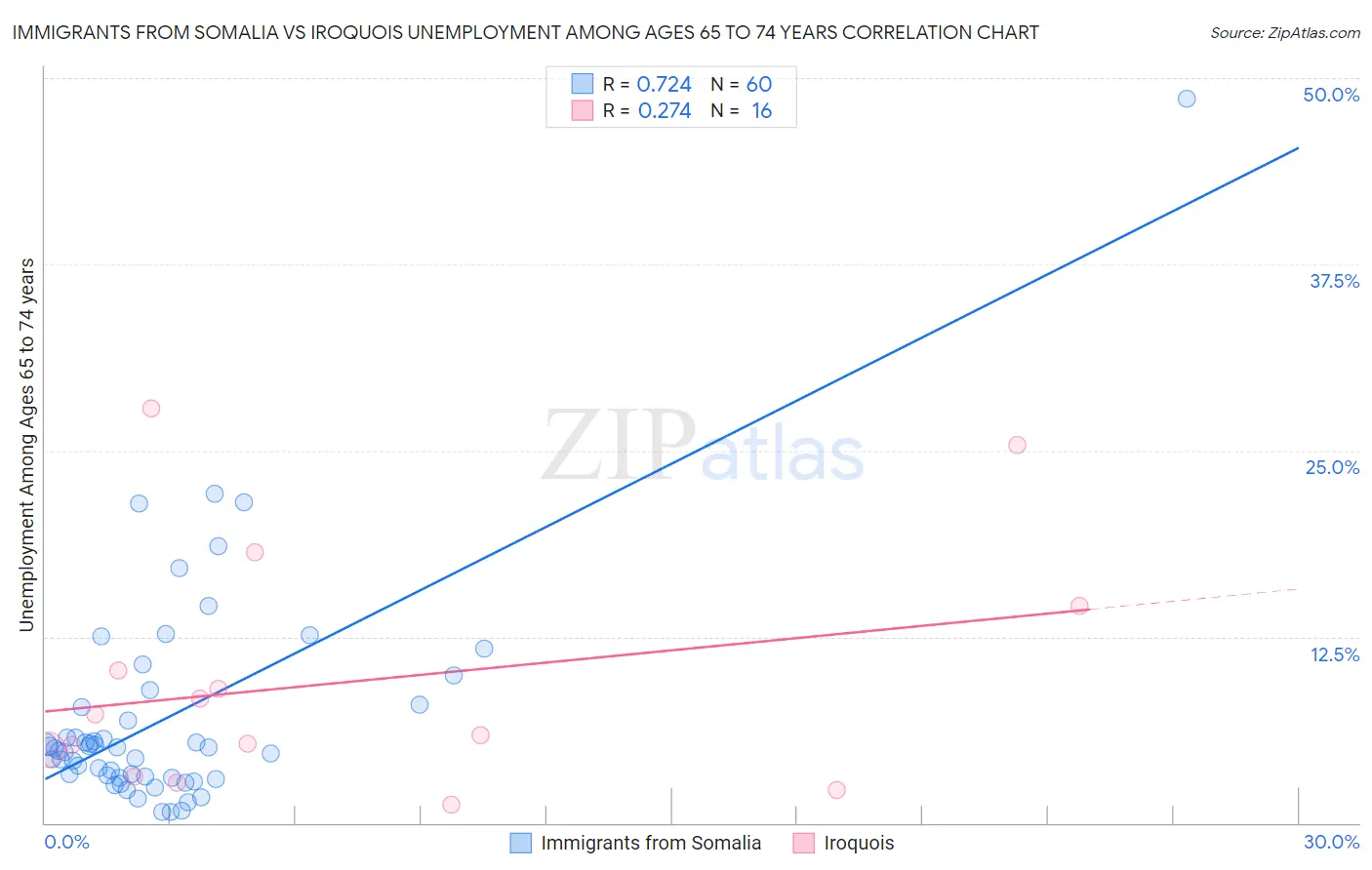 Immigrants from Somalia vs Iroquois Unemployment Among Ages 65 to 74 years