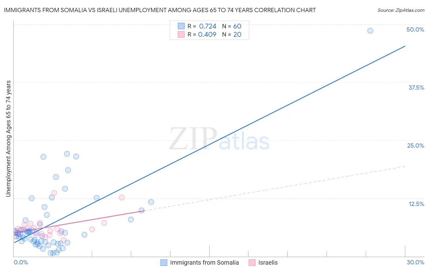 Immigrants from Somalia vs Israeli Unemployment Among Ages 65 to 74 years