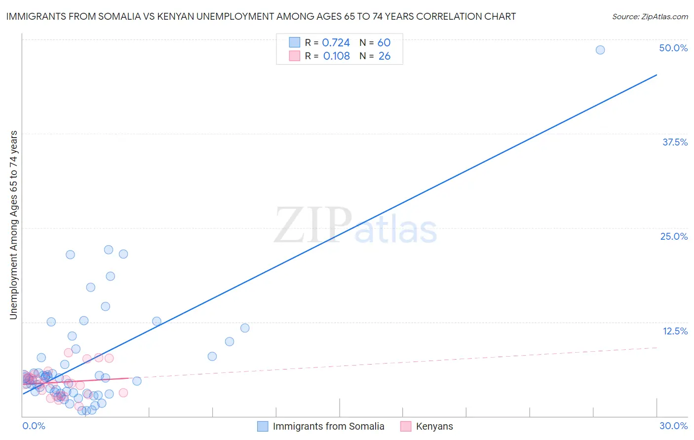 Immigrants from Somalia vs Kenyan Unemployment Among Ages 65 to 74 years