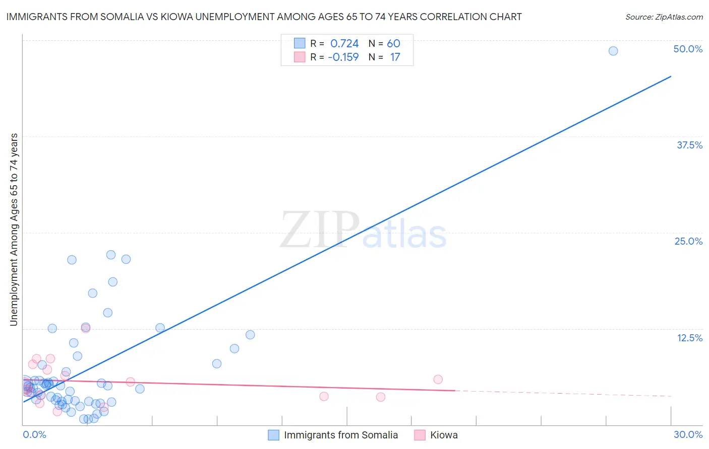 Immigrants from Somalia vs Kiowa Unemployment Among Ages 65 to 74 years