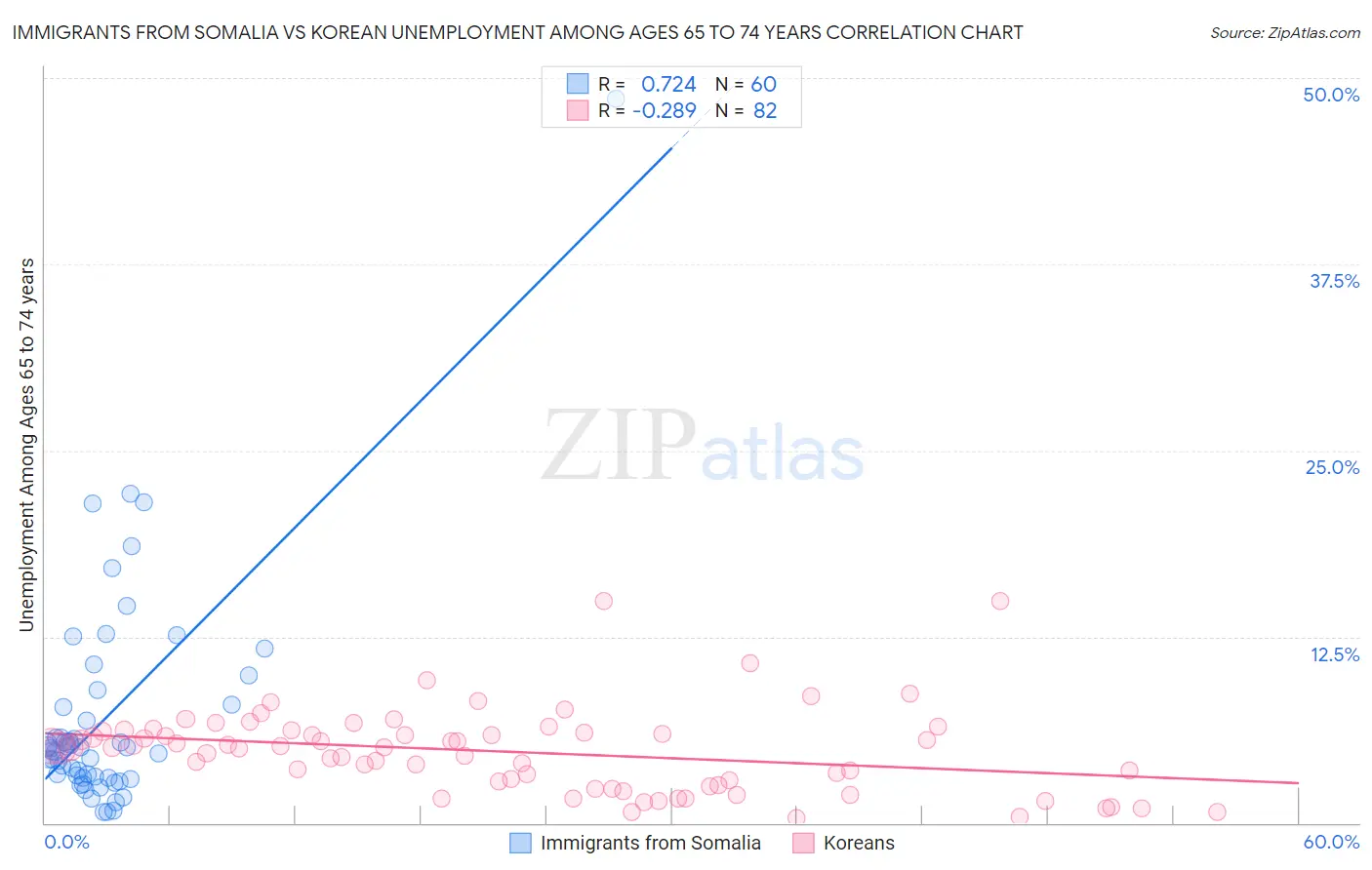 Immigrants from Somalia vs Korean Unemployment Among Ages 65 to 74 years