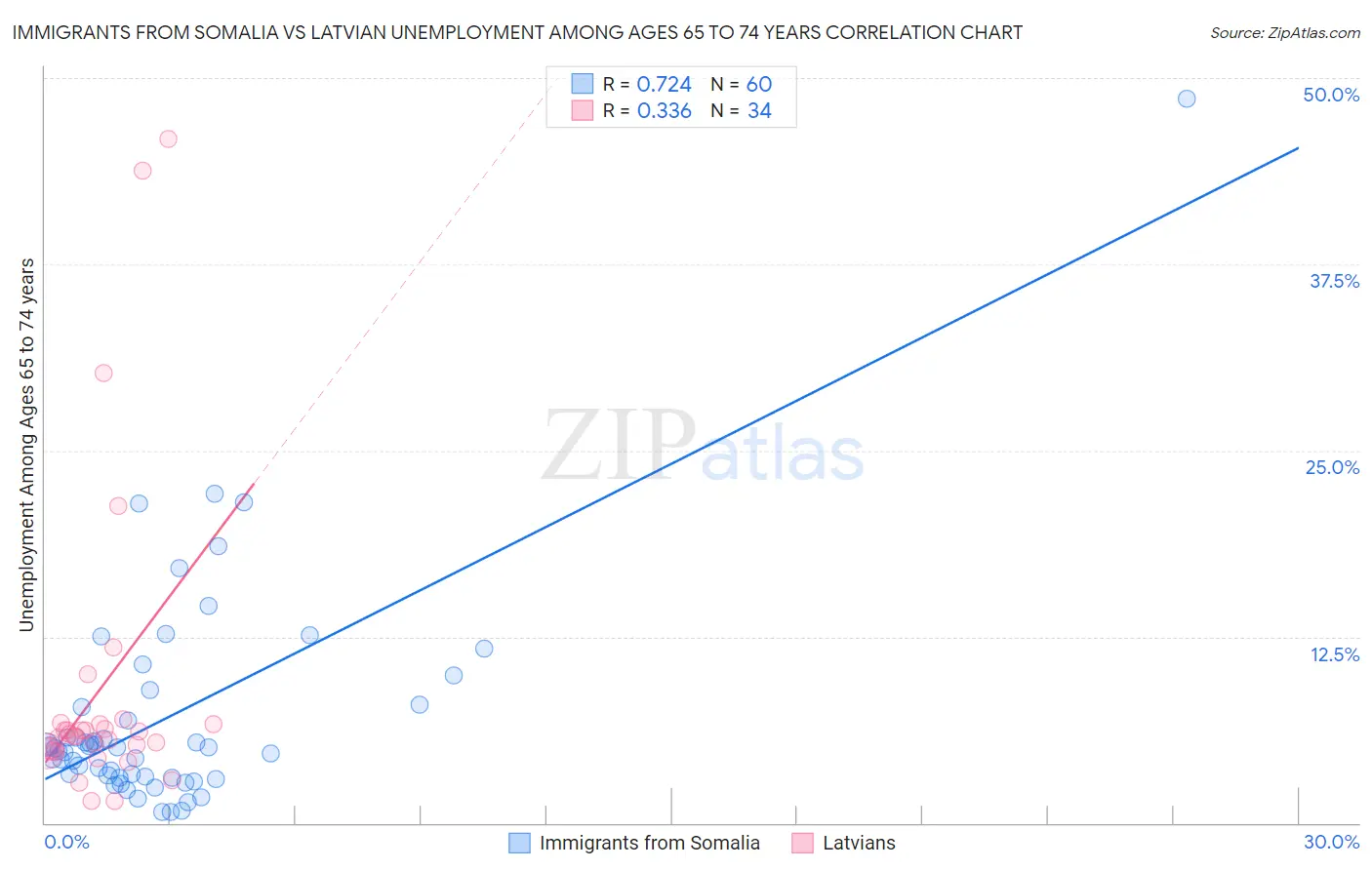 Immigrants from Somalia vs Latvian Unemployment Among Ages 65 to 74 years