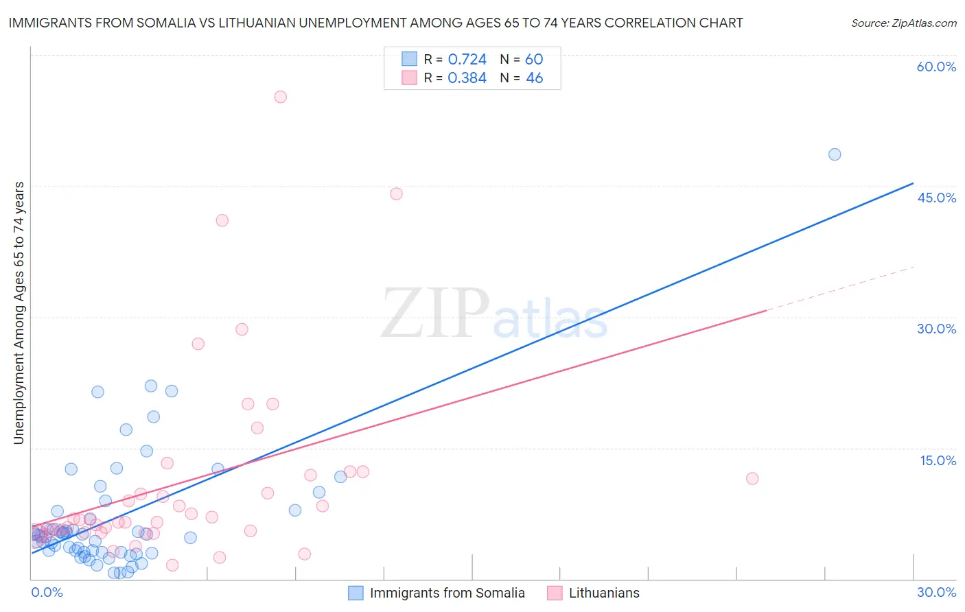 Immigrants from Somalia vs Lithuanian Unemployment Among Ages 65 to 74 years