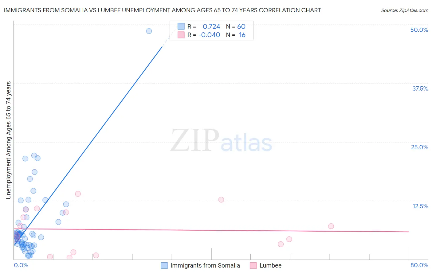 Immigrants from Somalia vs Lumbee Unemployment Among Ages 65 to 74 years