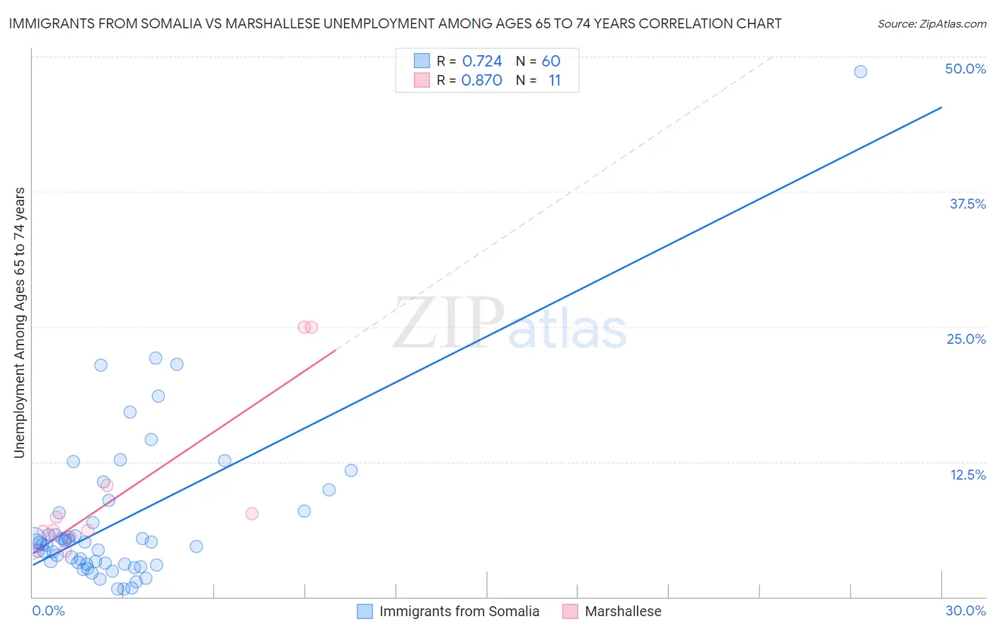 Immigrants from Somalia vs Marshallese Unemployment Among Ages 65 to 74 years