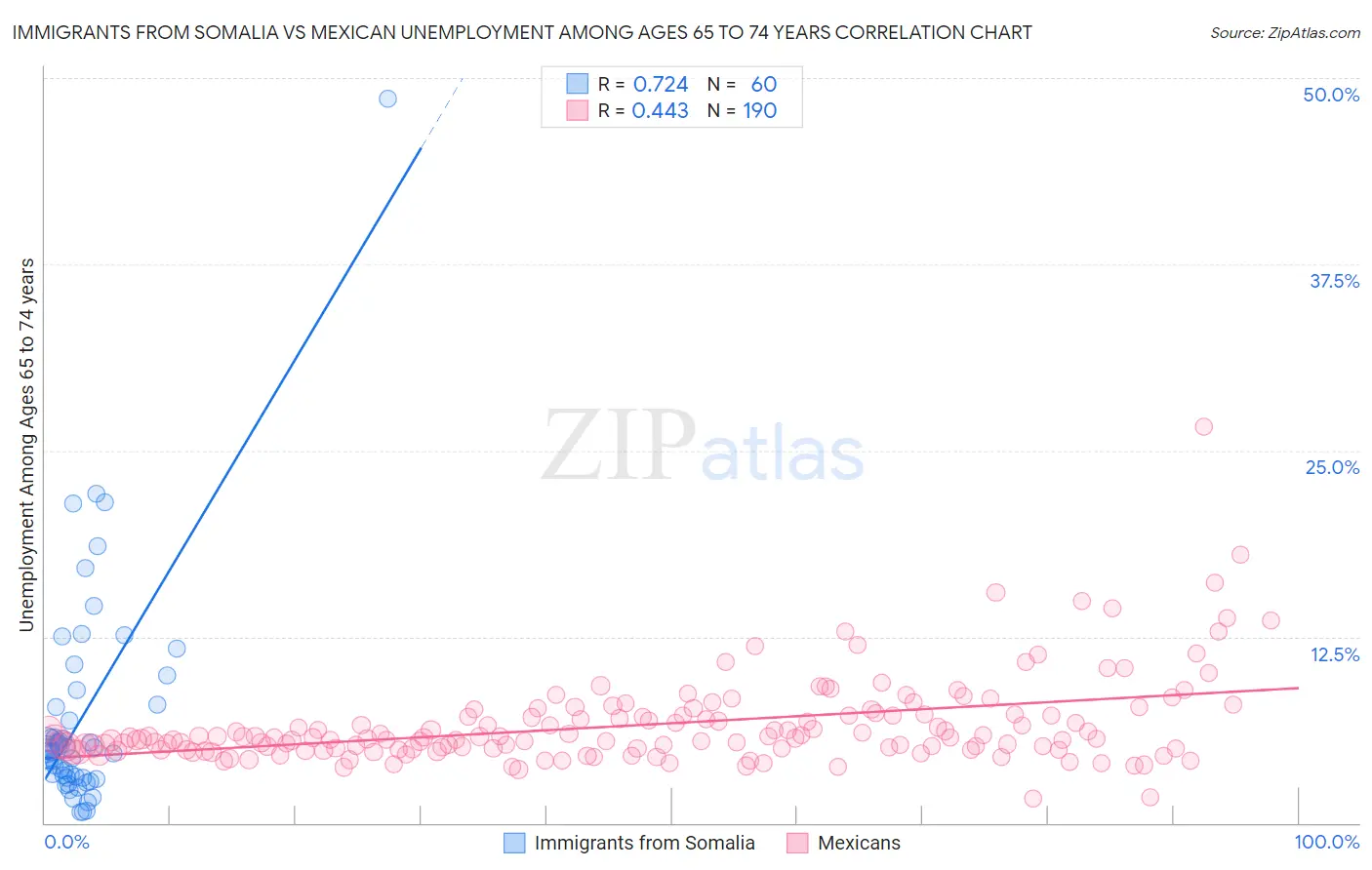 Immigrants from Somalia vs Mexican Unemployment Among Ages 65 to 74 years