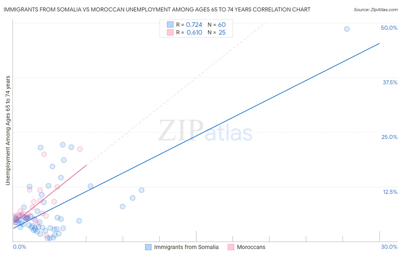 Immigrants from Somalia vs Moroccan Unemployment Among Ages 65 to 74 years