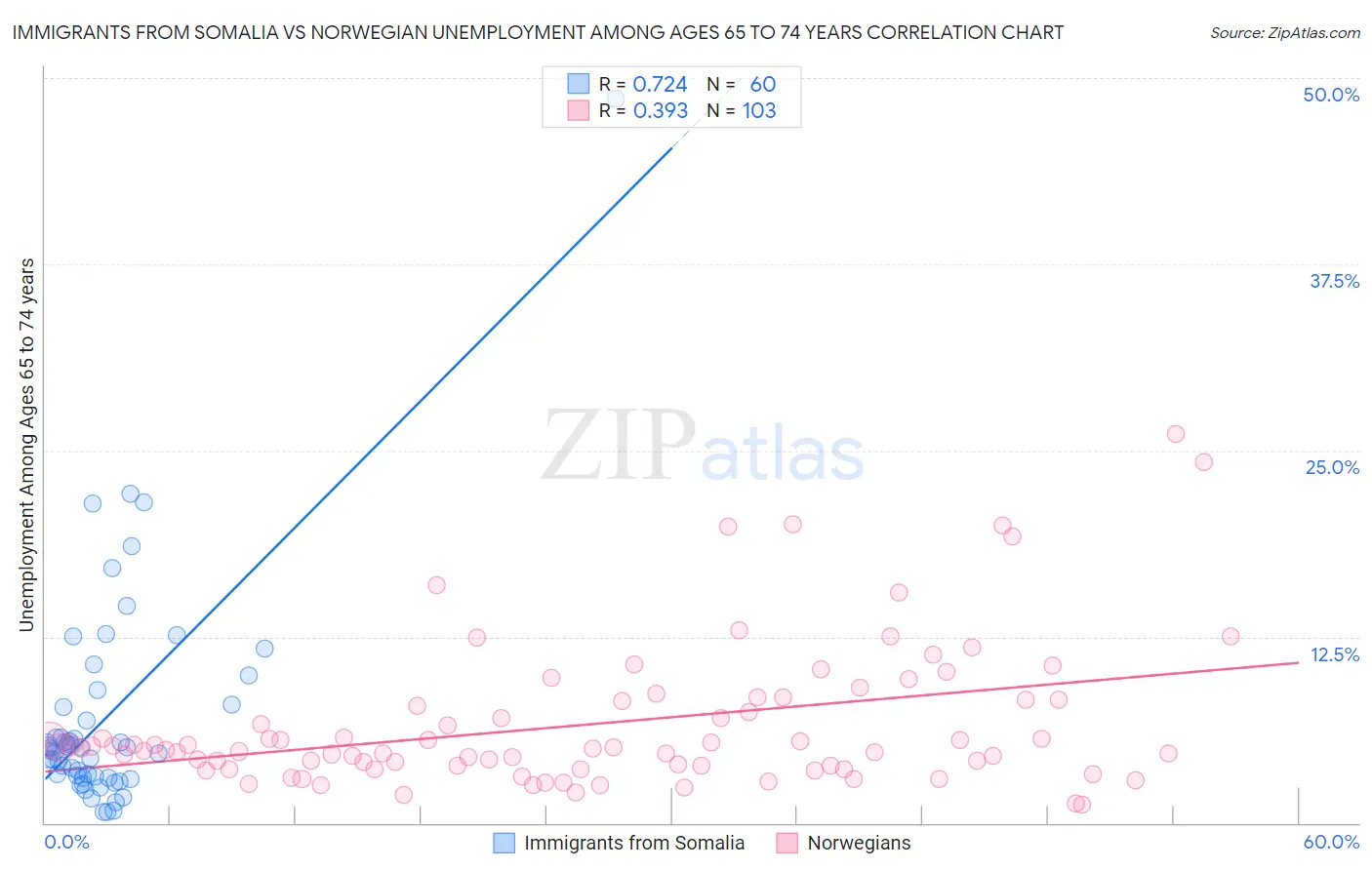 Immigrants from Somalia vs Norwegian Unemployment Among Ages 65 to 74 years