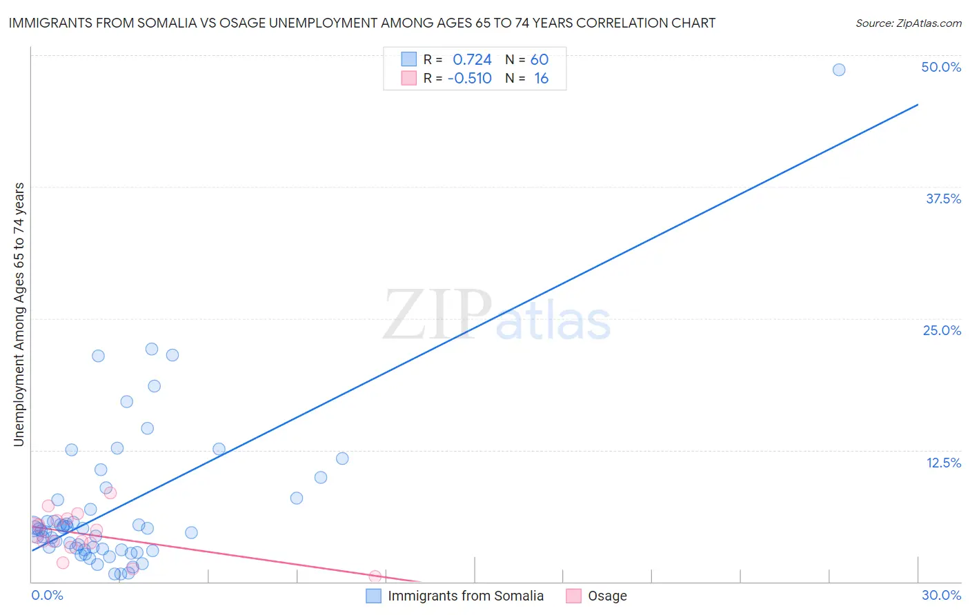 Immigrants from Somalia vs Osage Unemployment Among Ages 65 to 74 years