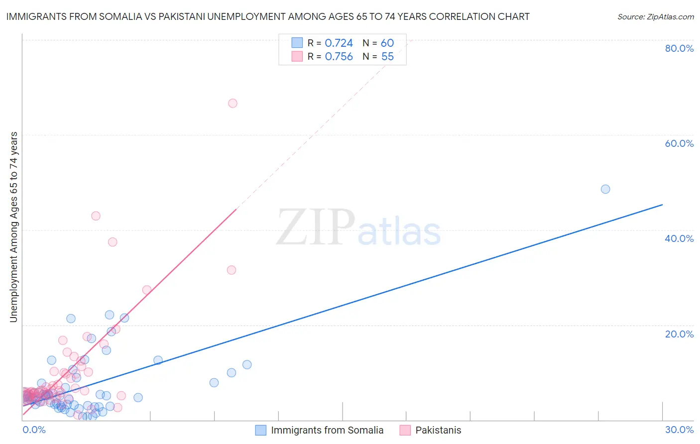 Immigrants from Somalia vs Pakistani Unemployment Among Ages 65 to 74 years