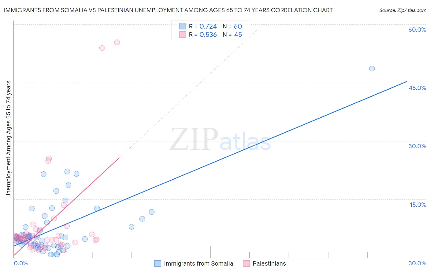 Immigrants from Somalia vs Palestinian Unemployment Among Ages 65 to 74 years