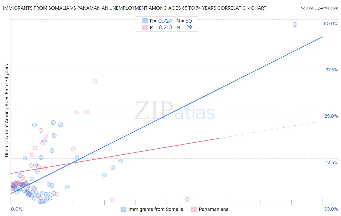 Immigrants from Somalia vs Panamanian Unemployment Among Ages 65 to 74 years
