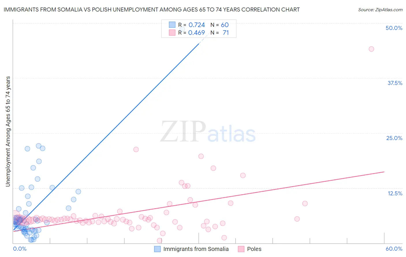 Immigrants from Somalia vs Polish Unemployment Among Ages 65 to 74 years