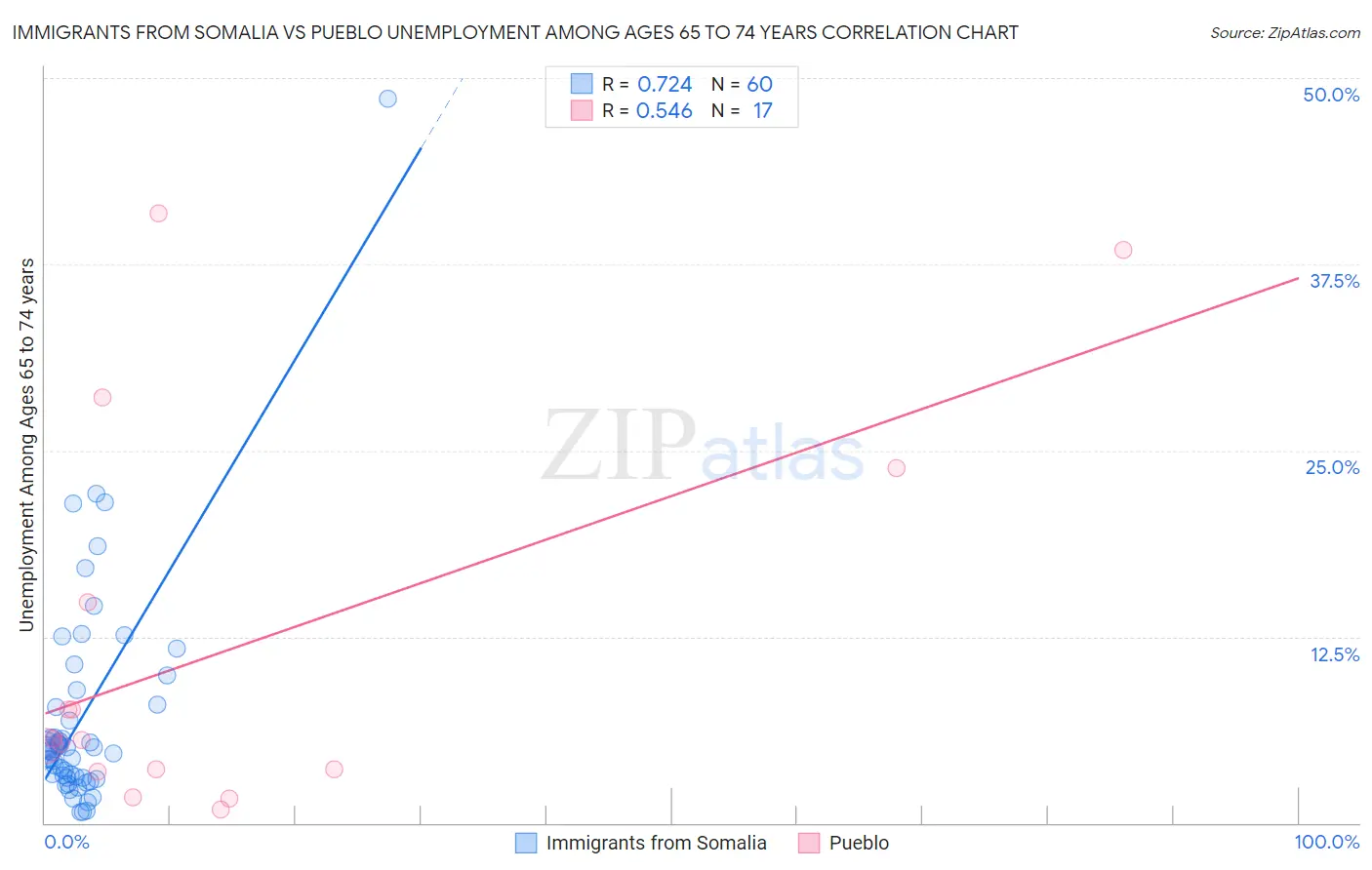 Immigrants from Somalia vs Pueblo Unemployment Among Ages 65 to 74 years