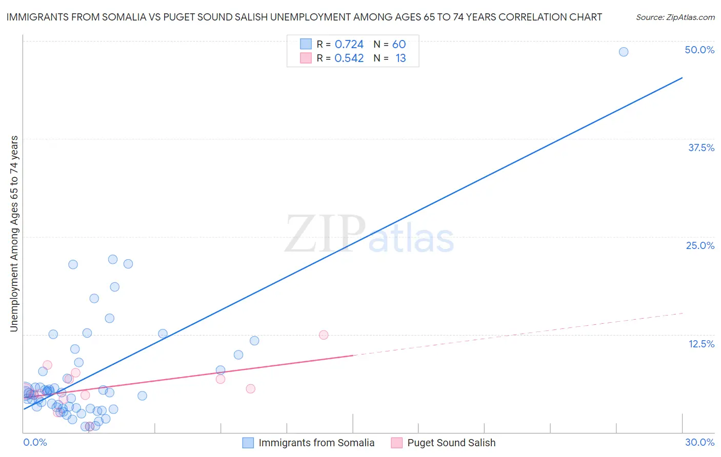 Immigrants from Somalia vs Puget Sound Salish Unemployment Among Ages 65 to 74 years