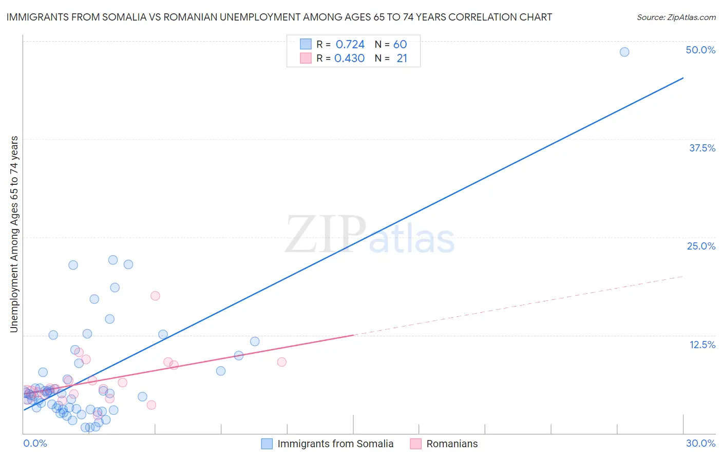 Immigrants from Somalia vs Romanian Unemployment Among Ages 65 to 74 years