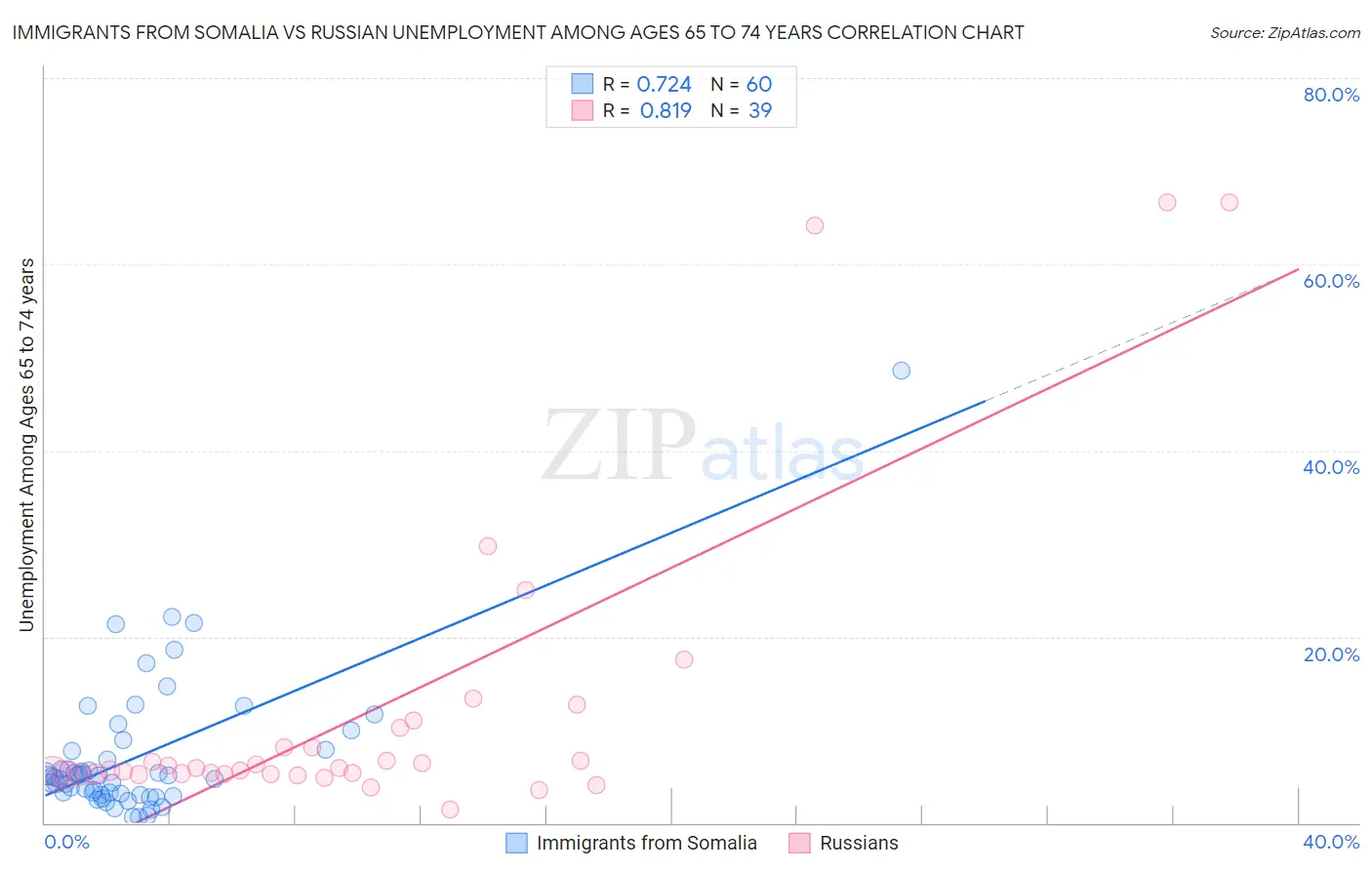 Immigrants from Somalia vs Russian Unemployment Among Ages 65 to 74 years