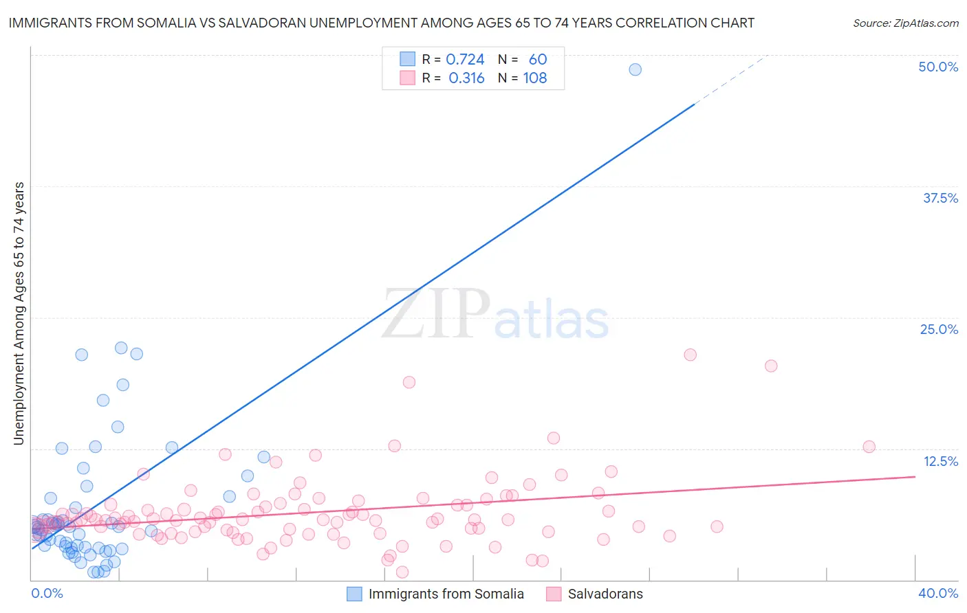 Immigrants from Somalia vs Salvadoran Unemployment Among Ages 65 to 74 years