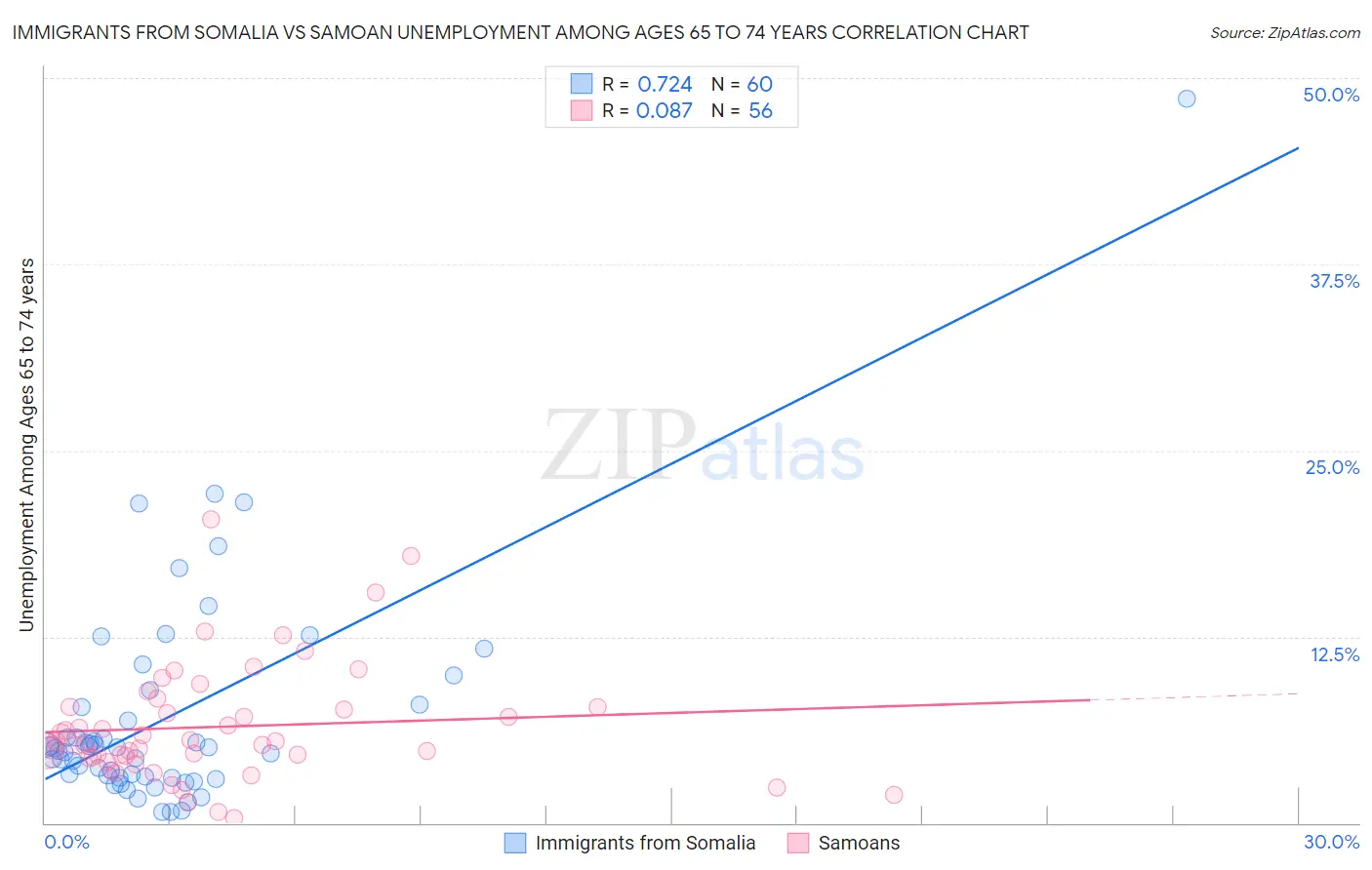 Immigrants from Somalia vs Samoan Unemployment Among Ages 65 to 74 years