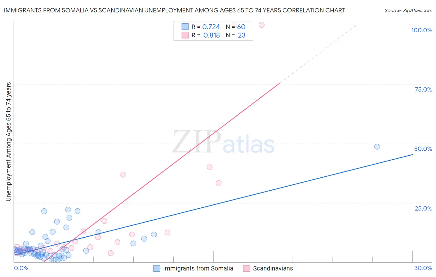 Immigrants from Somalia vs Scandinavian Unemployment Among Ages 65 to 74 years