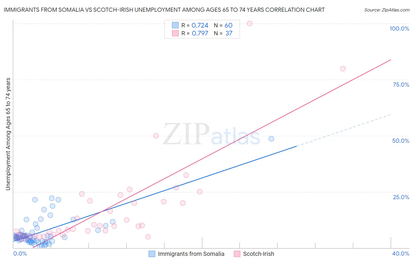 Immigrants from Somalia vs Scotch-Irish Unemployment Among Ages 65 to 74 years