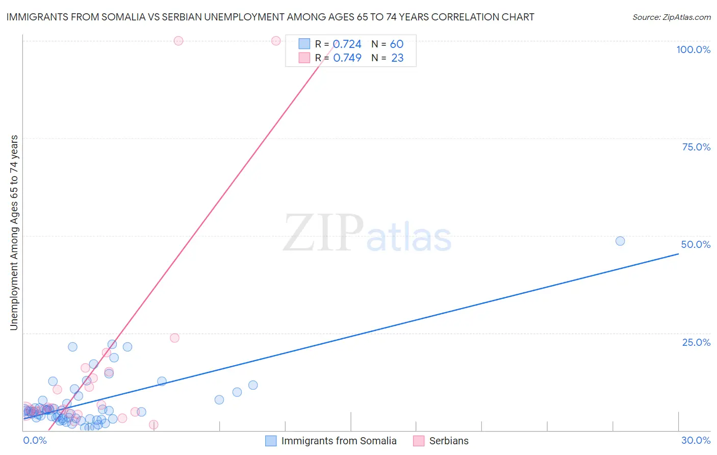 Immigrants from Somalia vs Serbian Unemployment Among Ages 65 to 74 years