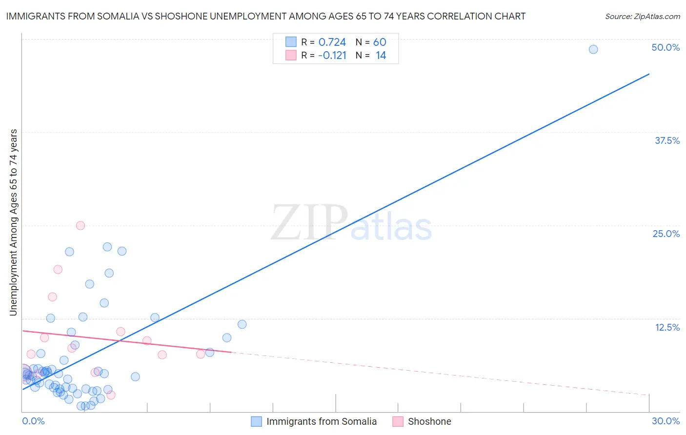 Immigrants from Somalia vs Shoshone Unemployment Among Ages 65 to 74 years