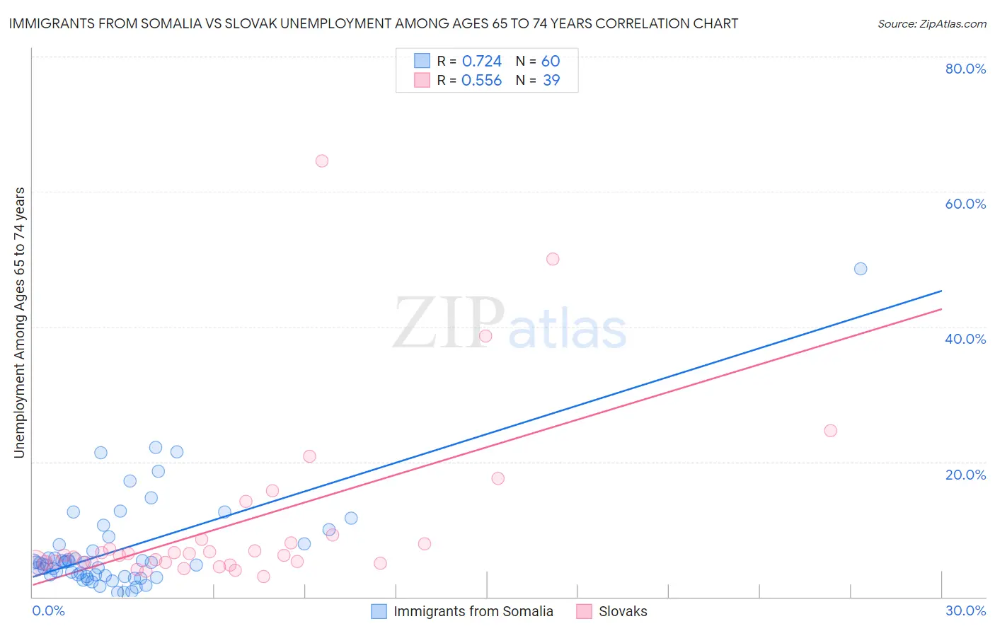Immigrants from Somalia vs Slovak Unemployment Among Ages 65 to 74 years