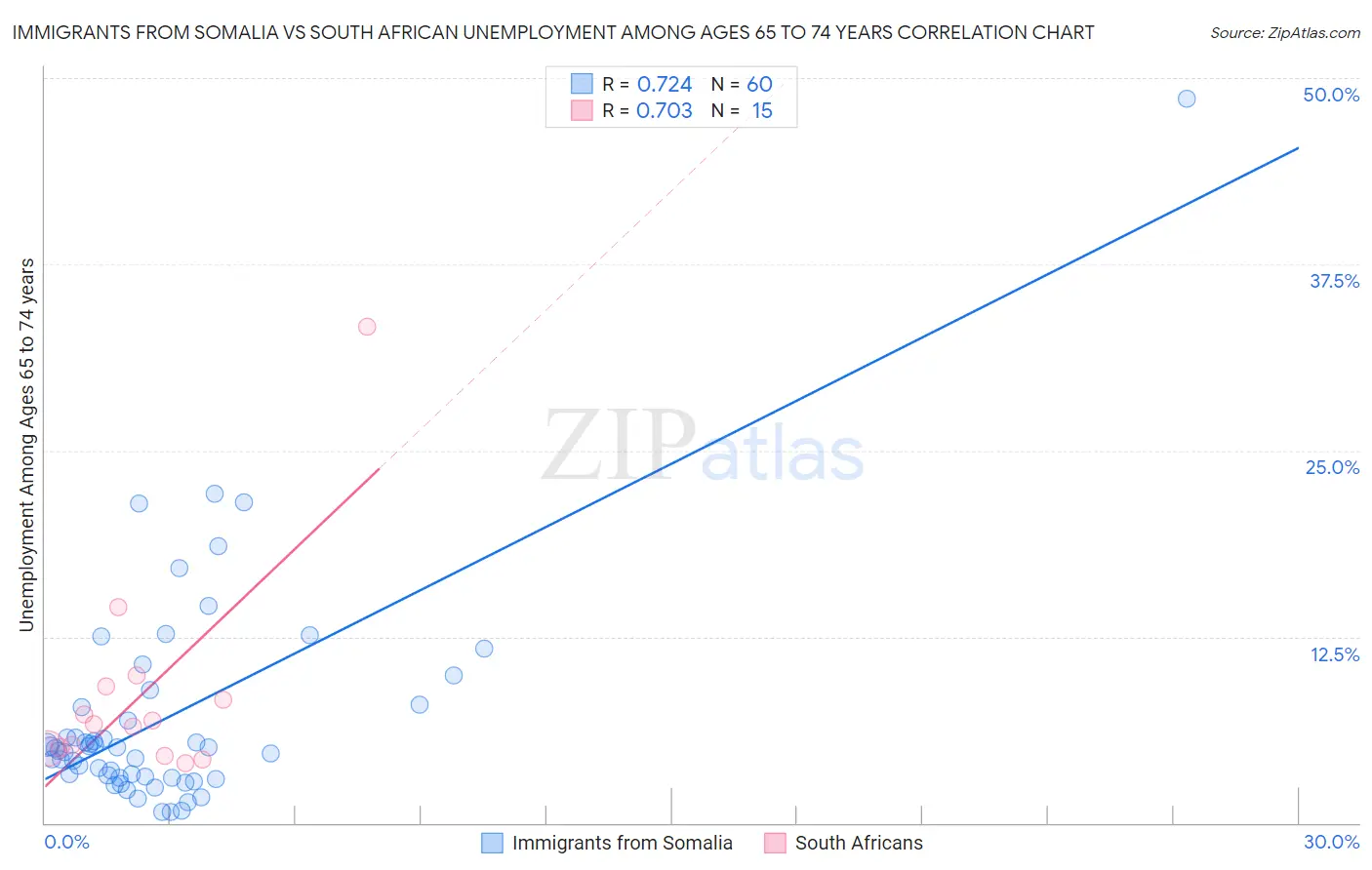Immigrants from Somalia vs South African Unemployment Among Ages 65 to 74 years
