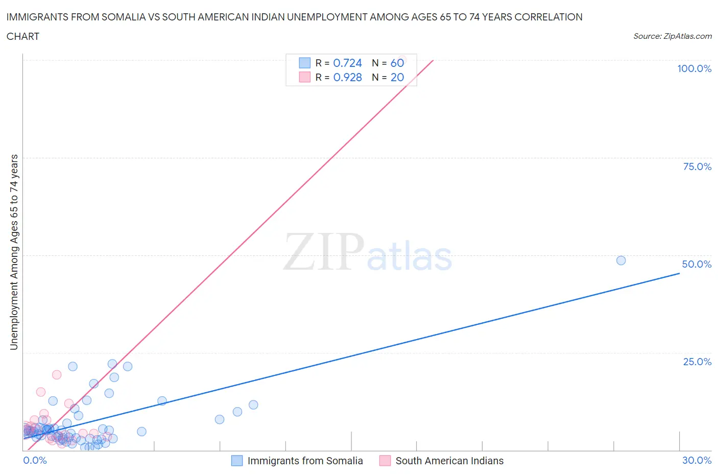 Immigrants from Somalia vs South American Indian Unemployment Among Ages 65 to 74 years