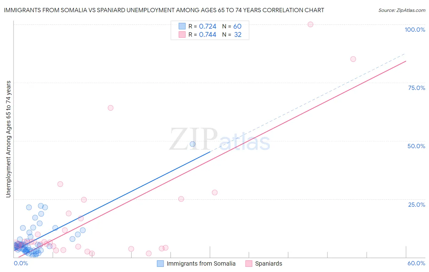 Immigrants from Somalia vs Spaniard Unemployment Among Ages 65 to 74 years