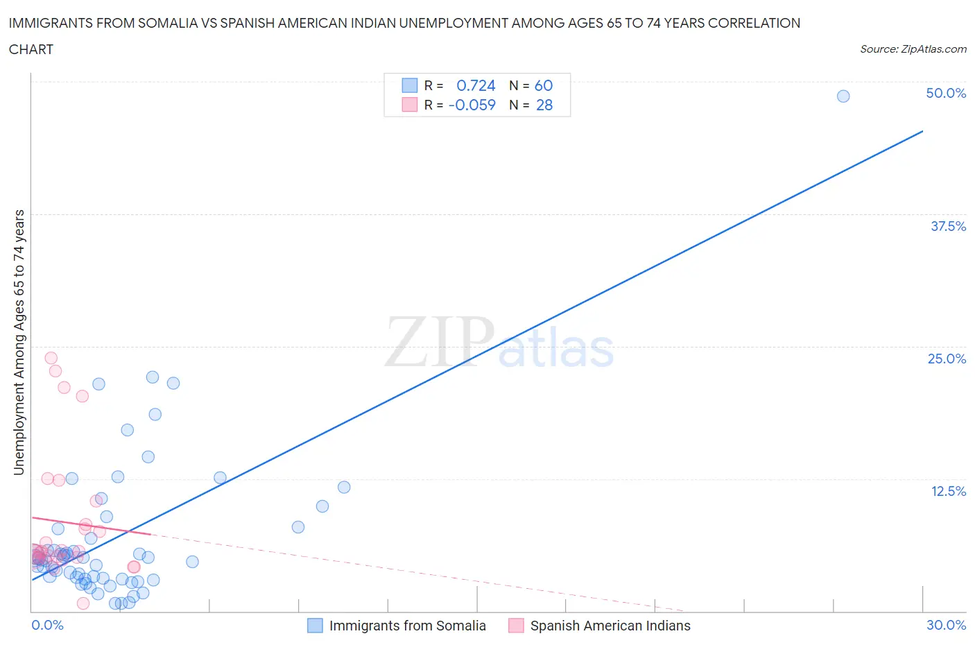 Immigrants from Somalia vs Spanish American Indian Unemployment Among Ages 65 to 74 years