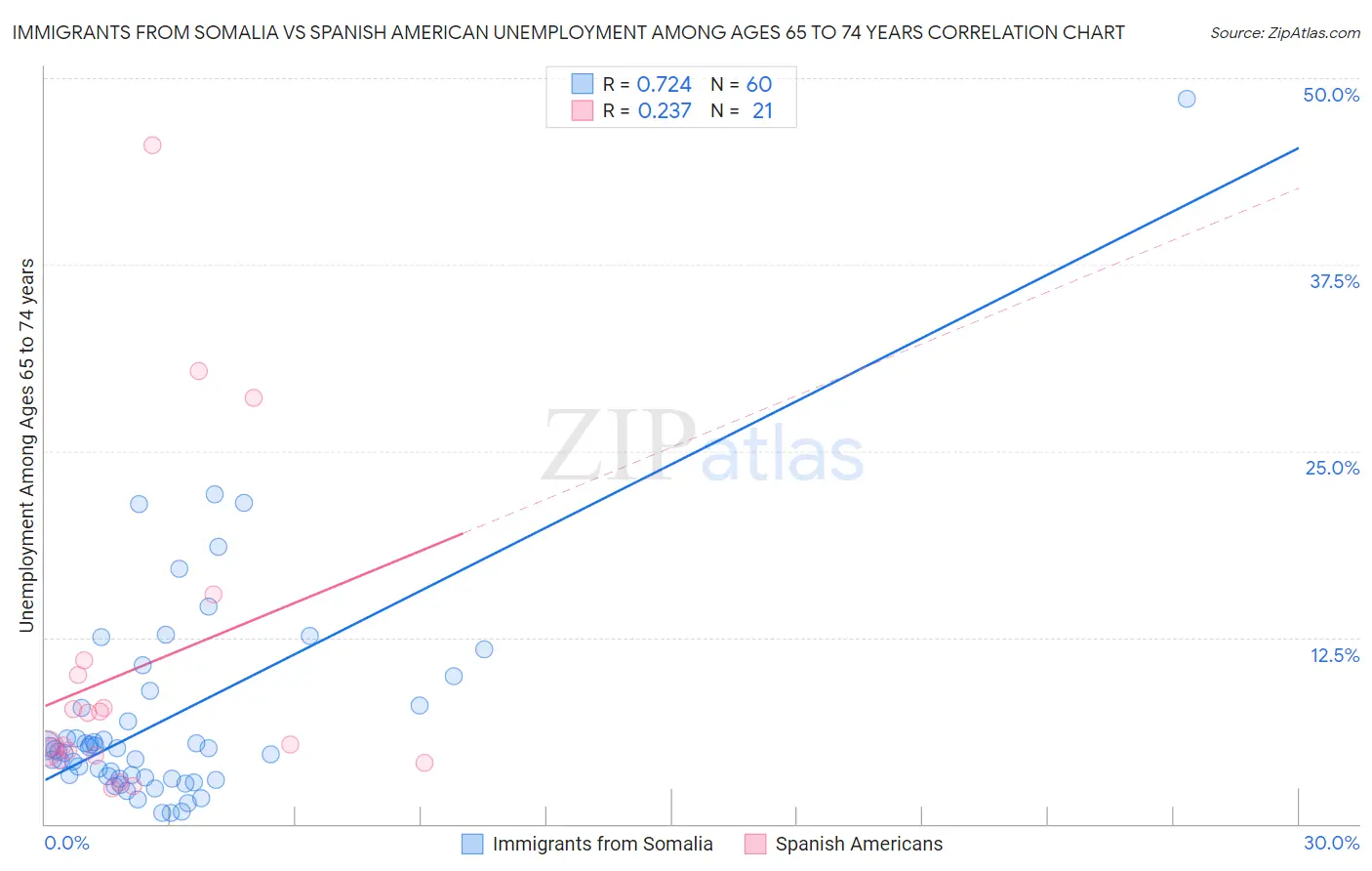 Immigrants from Somalia vs Spanish American Unemployment Among Ages 65 to 74 years