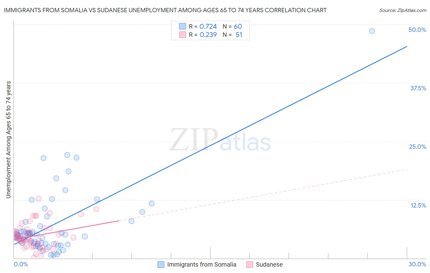 Immigrants from Somalia vs Sudanese Unemployment Among Ages 65 to 74 years